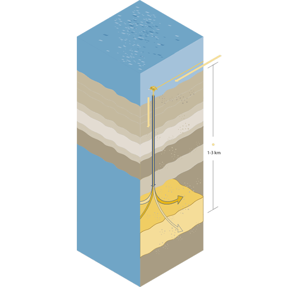 Enkel illustrasjon som viser lagene fra havoverflaten ned til havbunnen og ulike lag nedover i havbunnen til 3.000 m under havbunnen hvor CO2 skal lagres. Grafisk illustrasjon.