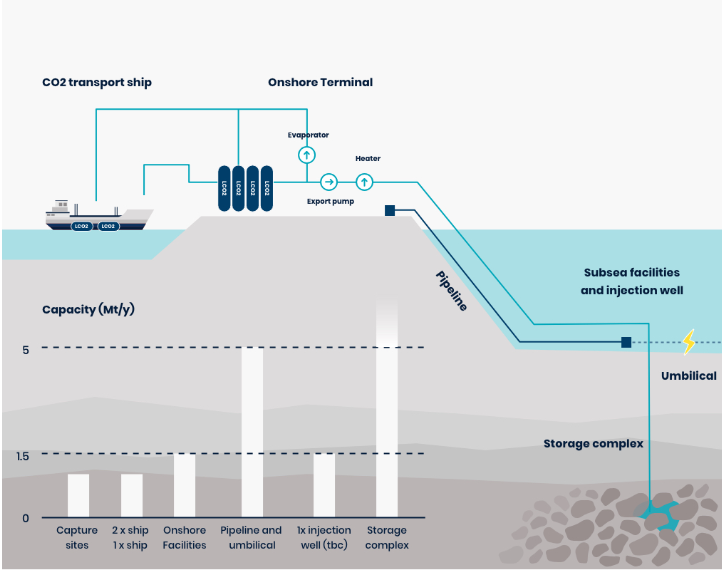 Viser tegning av et skip og infrastruktur for å pumpe CO2 ned under Nordsjøen. Illustrasjon